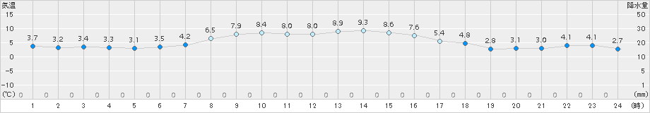 浜頓別(>2017年10月16日)のアメダスグラフ