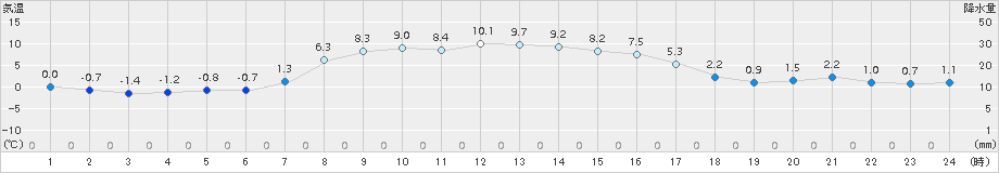 中頓別(>2017年10月16日)のアメダスグラフ