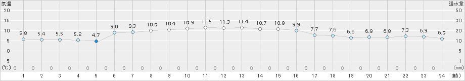 石狩(>2017年10月16日)のアメダスグラフ