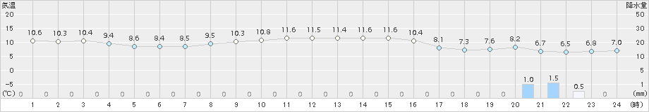 神恵内(>2017年10月16日)のアメダスグラフ