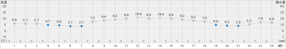 紋別(>2017年10月16日)のアメダスグラフ