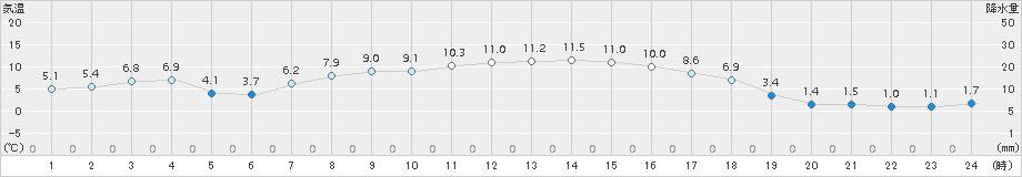 常呂(>2017年10月16日)のアメダスグラフ