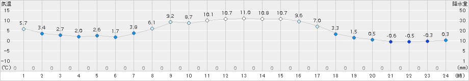 佐呂間(>2017年10月16日)のアメダスグラフ