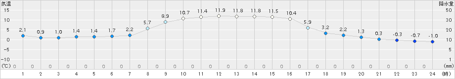 津別(>2017年10月16日)のアメダスグラフ