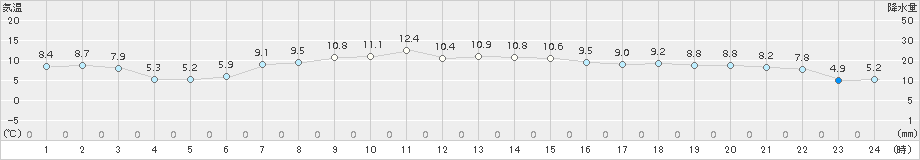 納沙布(>2017年10月16日)のアメダスグラフ