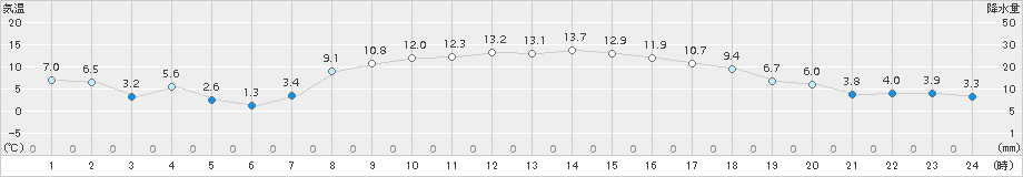 帯広(>2017年10月16日)のアメダスグラフ