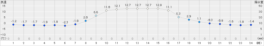 新和(>2017年10月16日)のアメダスグラフ