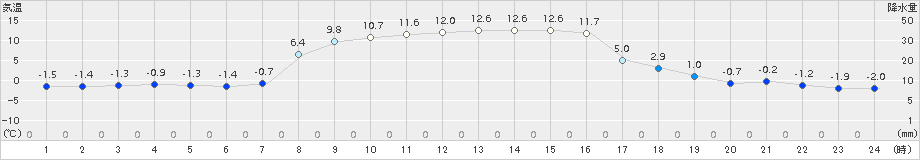 三石(>2017年10月16日)のアメダスグラフ