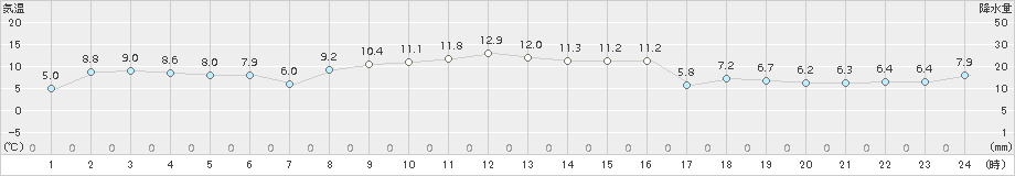 森(>2017年10月16日)のアメダスグラフ