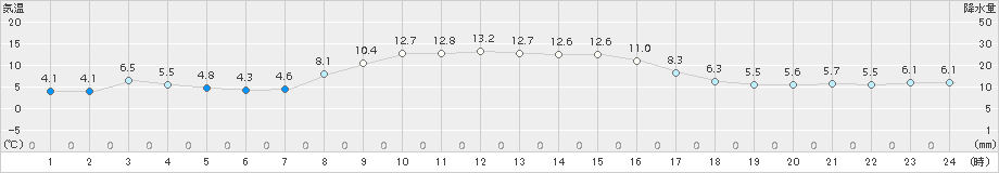 木古内(>2017年10月16日)のアメダスグラフ