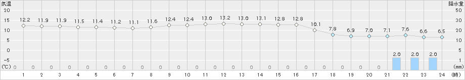 せたな(>2017年10月16日)のアメダスグラフ