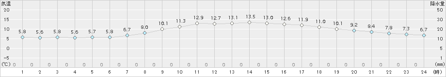 八戸(>2017年10月16日)のアメダスグラフ