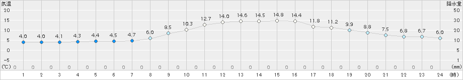 鷹巣(>2017年10月16日)のアメダスグラフ