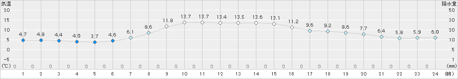 普代(>2017年10月16日)のアメダスグラフ