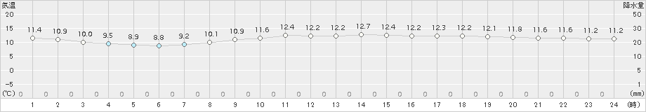 仙台(>2017年10月16日)のアメダスグラフ