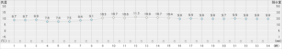 蔵王(>2017年10月16日)のアメダスグラフ