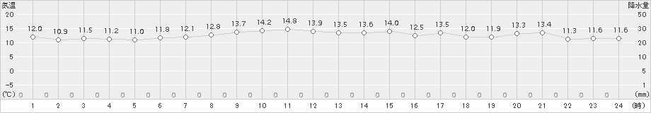 鼠ケ関(>2017年10月16日)のアメダスグラフ