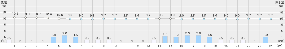 黒磯(>2017年10月16日)のアメダスグラフ