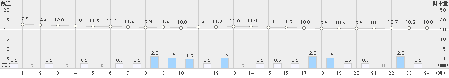 鹿沼(>2017年10月16日)のアメダスグラフ