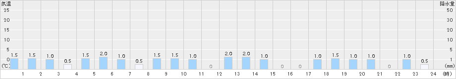 足利(>2017年10月16日)のアメダスグラフ