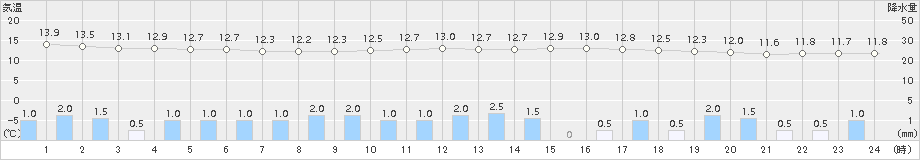 熊谷(>2017年10月16日)のアメダスグラフ