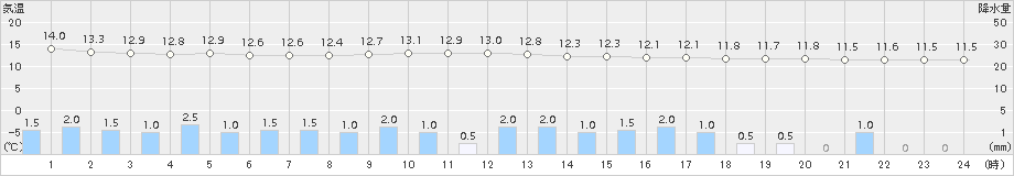 越谷(>2017年10月16日)のアメダスグラフ