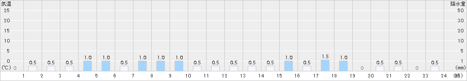 平塚(>2017年10月16日)のアメダスグラフ