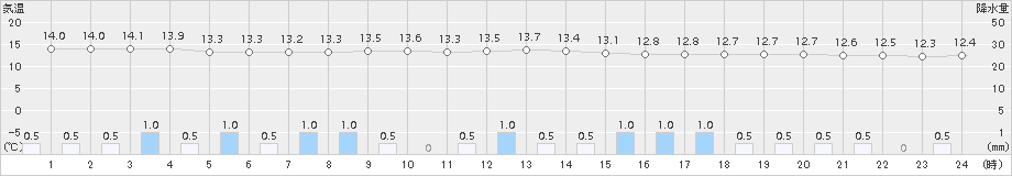 辻堂(>2017年10月16日)のアメダスグラフ