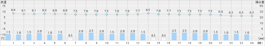 軽井沢(>2017年10月16日)のアメダスグラフ