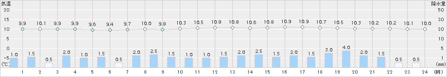 諏訪(>2017年10月16日)のアメダスグラフ