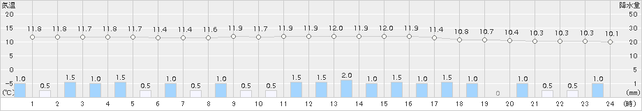 大月(>2017年10月16日)のアメダスグラフ