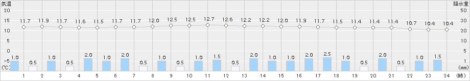 古関(>2017年10月16日)のアメダスグラフ