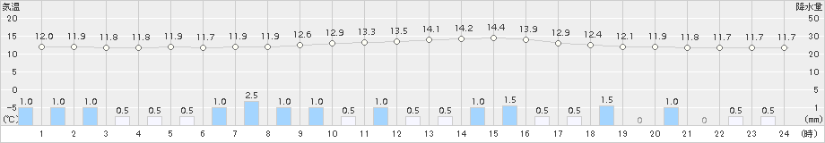長滝(>2017年10月16日)のアメダスグラフ