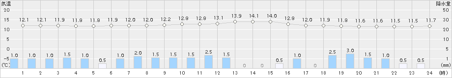 宮地(>2017年10月16日)のアメダスグラフ