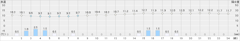 関山(>2017年10月16日)のアメダスグラフ