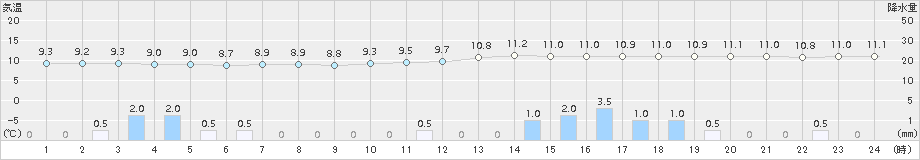 津南(>2017年10月16日)のアメダスグラフ