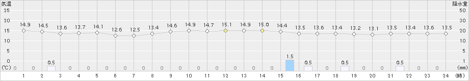 朝日(>2017年10月16日)のアメダスグラフ