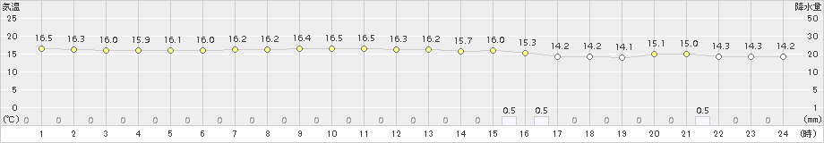 伏木(>2017年10月16日)のアメダスグラフ