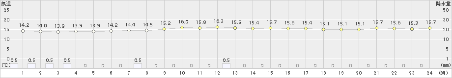 越廼(>2017年10月16日)のアメダスグラフ