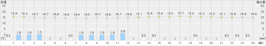 敦賀(>2017年10月16日)のアメダスグラフ