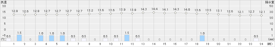 大朝(>2017年10月16日)のアメダスグラフ