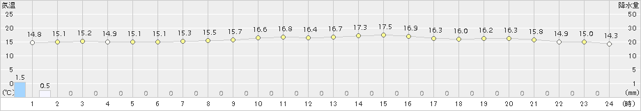 出雲(>2017年10月16日)のアメダスグラフ