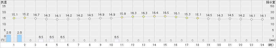 青谷(>2017年10月16日)のアメダスグラフ