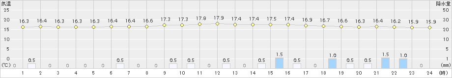 宇目(>2017年10月16日)のアメダスグラフ