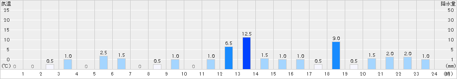 諫早(>2017年10月16日)のアメダスグラフ