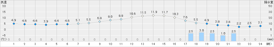 新篠津(>2017年10月17日)のアメダスグラフ