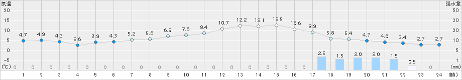 江別(>2017年10月17日)のアメダスグラフ