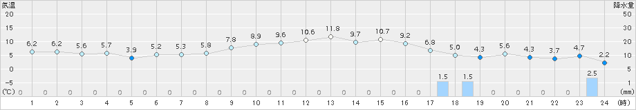支笏湖畔(>2017年10月17日)のアメダスグラフ