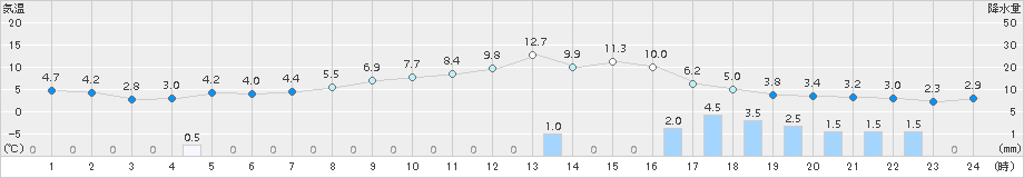 月形(>2017年10月17日)のアメダスグラフ