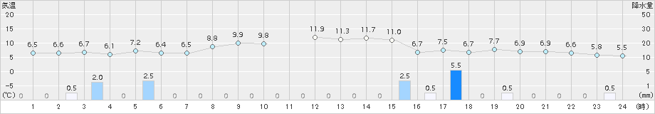 神恵内(>2017年10月17日)のアメダスグラフ